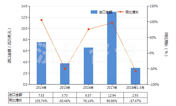 2014-2018年3月中國硬脂酸(以干燥重量計,純度在90%及以上)(HS29157010)進(jìn)口總額及增速統(tǒng)計 2014-2018年3月中國硬脂酸(以干燥重量計,純度在90%及以上)(HS29157010)進(jìn)口總額及增速統(tǒng)計